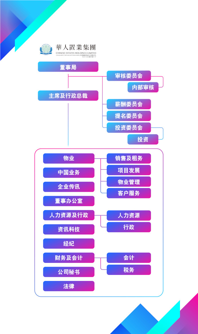 组 织 架 构 - 华 人 置 业 集 团